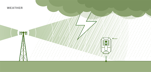 Troubleshooting: Signals